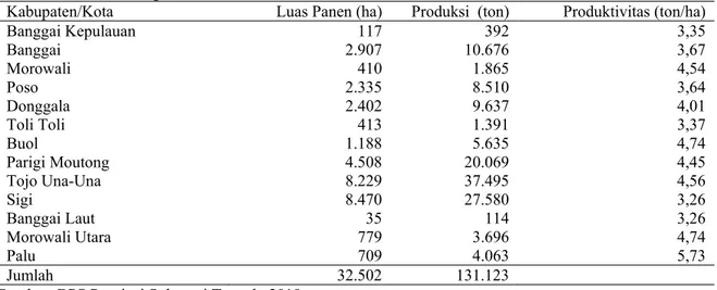 Tabel 1. Luas panen, produksi, dan produktivitas jagung manis menurut Kabupaten/Kota di Provinsi  Sulawesi Tengah 