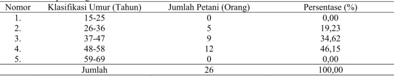 Tabel 2. Klasifikasi umur petani jagung manis di Desa Bulupountu Jaya Kecamatan Sigi Biromaru  Kabupaten Sigi 