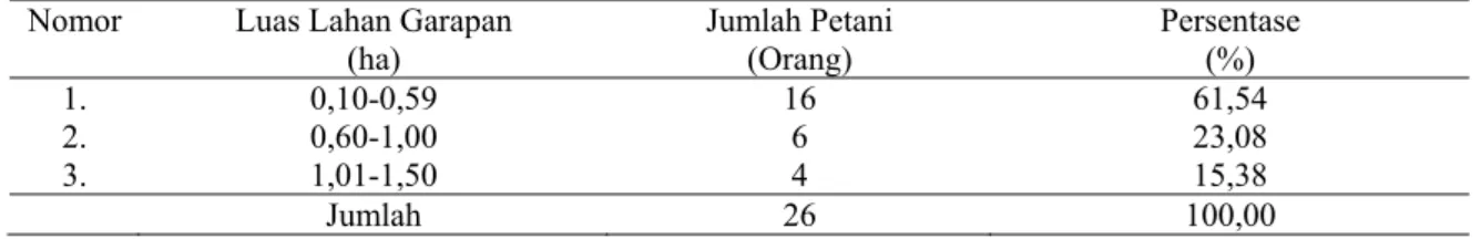 Tabel 6. Luas lahan petani jagung manis di Desa Bulupountu Jaya Kecamatan Sigi Biromaru Kabupaten Sigi  Nomor  Luas Lahan Garapan  