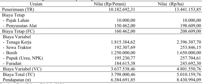 Tabel 7. Rekapitulasi penerimaan, biaya total dan pendapatan petani jagung manis di Desa Bulupountu Jaya  Kecamatan Sigi Biromaru Kabupaten Sigi 