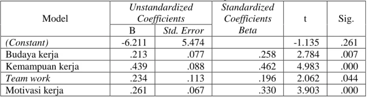 Tabel 17.  Hasil Uji t Model  Unstandardized Coefficients  Standardized Coefficients  Beta  t  Sig