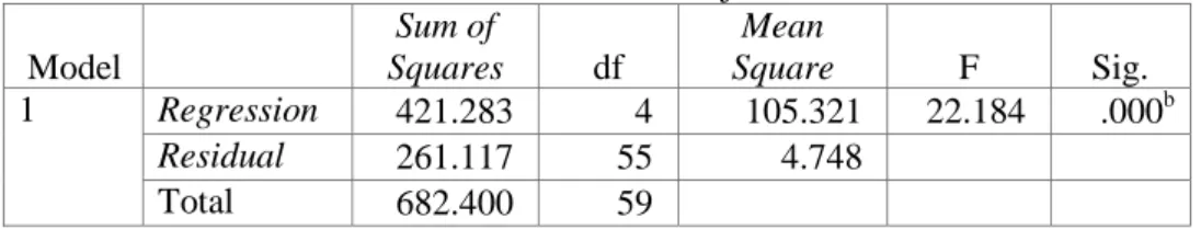 Tabel 18. Hasil Uji F   Model     Sum of  Squares  df  Mean  Square  F  Sig.  1        Regression  421.283  4  105.321  22.184  .000 b Residual 261.117 55 4.748       Total  682.400  59      