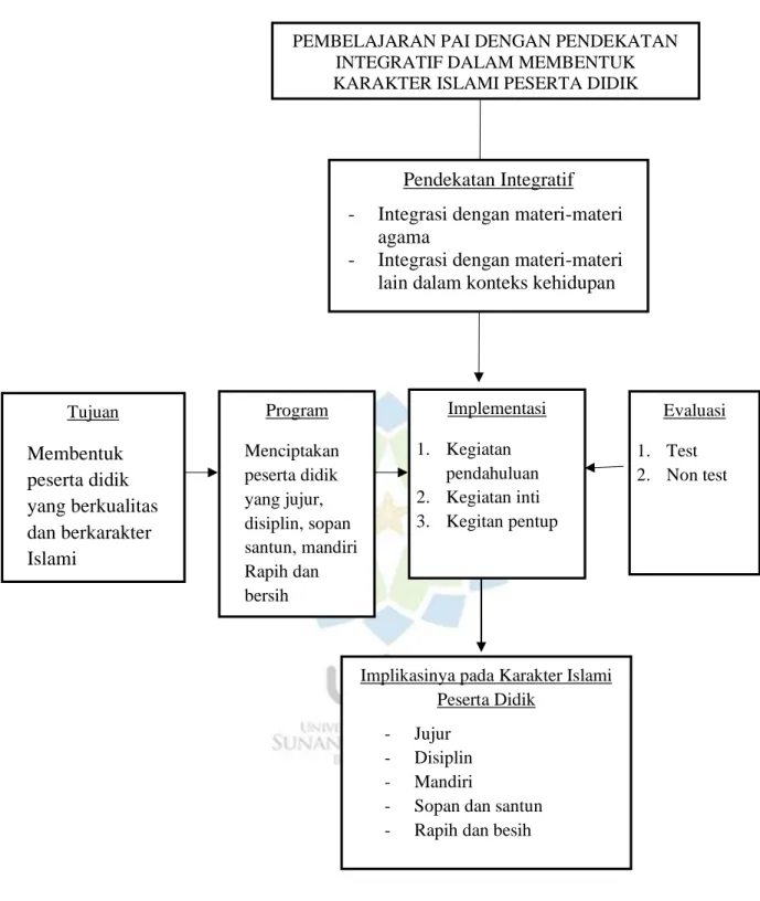 Tabel 1.1 Kerangka Berpikir 