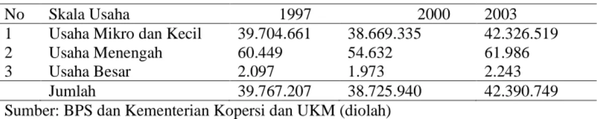 Tabel 2. Perkembangan jumlah unit usaha Tahun 1997, 2000, dan 2003  No  Skala Usaha            1997                   2000  2003  1 
