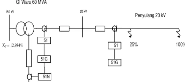 Gambar 1 Jaringan 20  kV  yang dipasok dari  GI  Waru [2] 