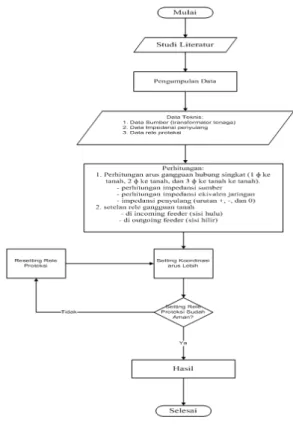 Gambar  6 Diagram Alir Penelitian 
