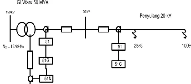 Gambar 1 Jaringan 20  kV  yang dipasok dari  GI  Waru [2] 