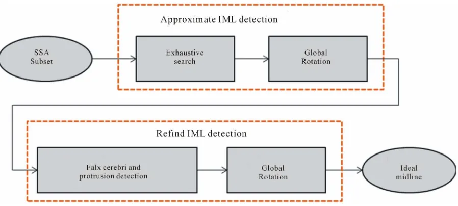 Figure 7. Flow chart of ideal midline detection. 