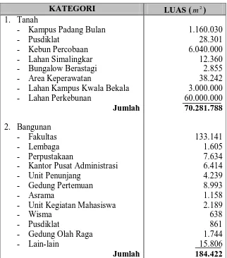 Tabel 3.  Infrastruktur Universitas Sumatera Utara 