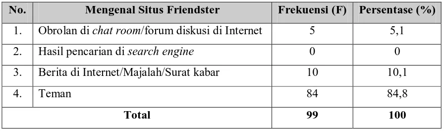 Tabel 10.  Pengenalan Terhadap Situs Friendster 