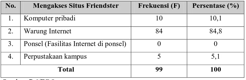Tabel 12.  Pengetahuan Mengenai Cara Menggunakan Situs Friendster 