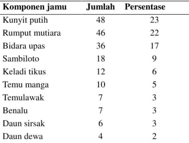 Tabel 6. Komponen terapi jamu  terbanyak untuk tumor/kanker, jamu 