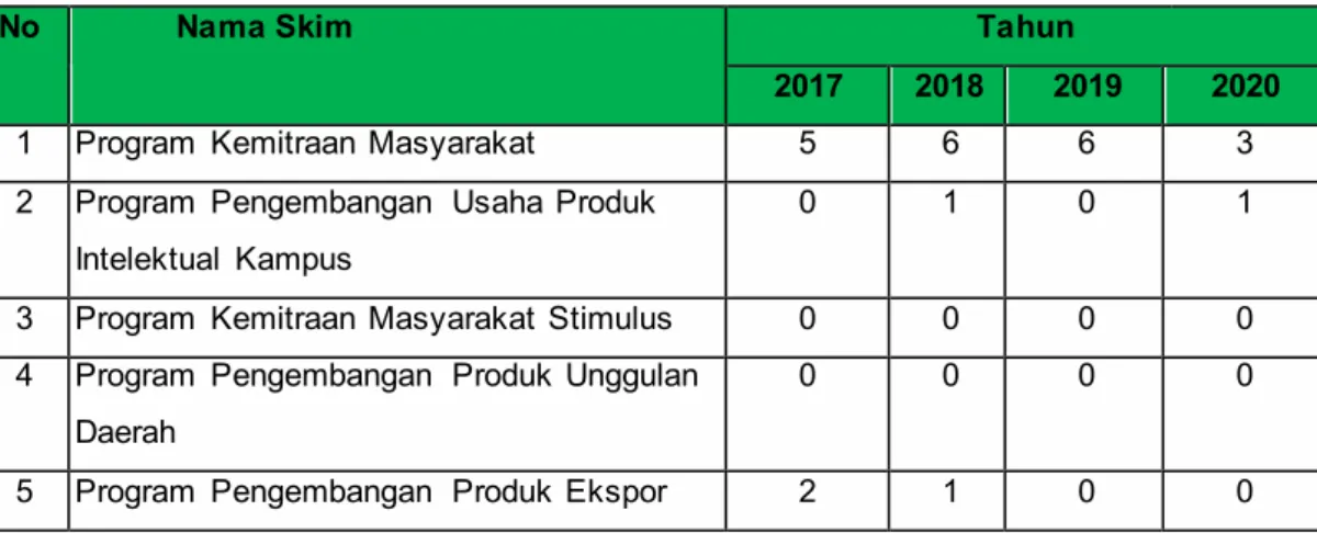 Tabel 2. Pengabdian yang dibiayai internal 