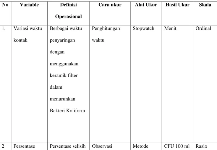 Tabel 3.1 Definisi Operasional 