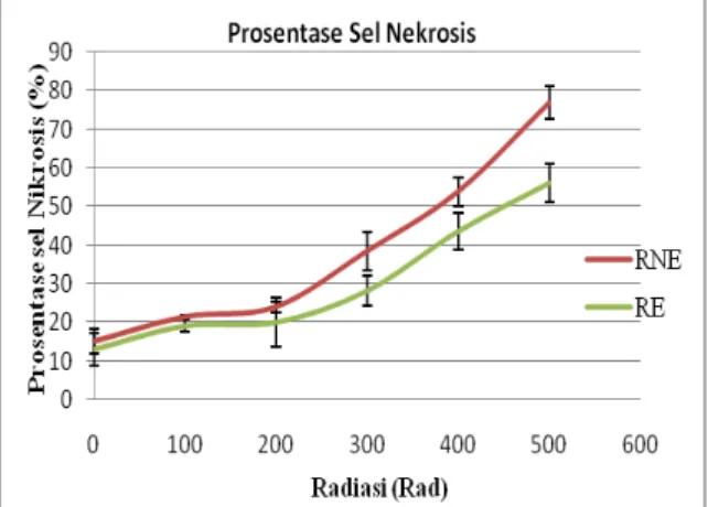 Gambar  7.  Perbandingan  Prosentase  Sel 