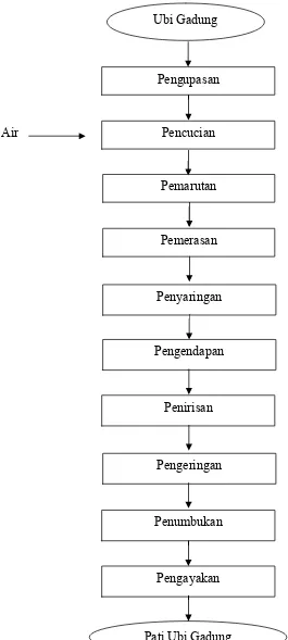 Gambar 5. Diagram alir pembuatan pati ubi gadung (Puriartini, 2011)