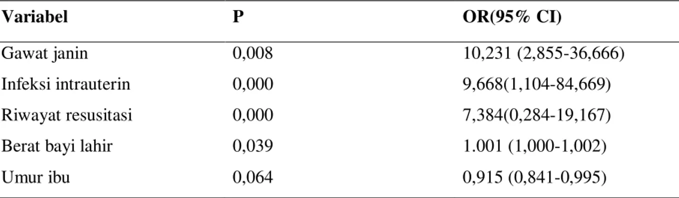 Tabel 4. Analisis Multivariat 