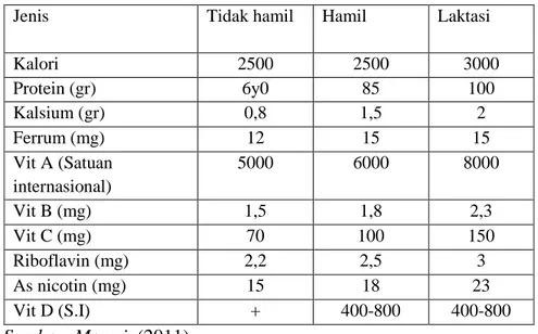 Tabel 1  Kebutuhan Nutrisi Pada Ibu Hamil  