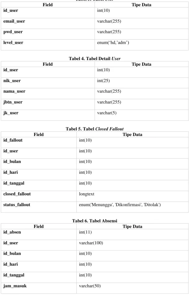 Tabel 3. Tabel User 