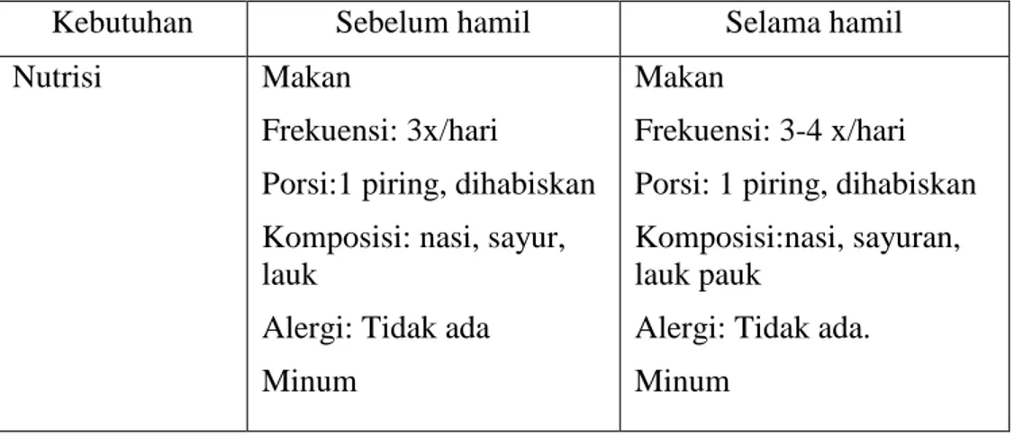 Tabel 9 Pemenuhan kebutuhan sehari-hari 