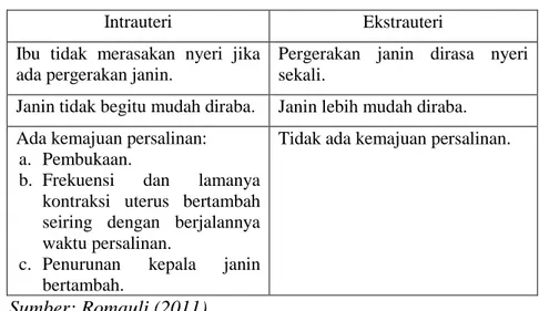 Tabel 2.4 Perbedaan janin intrauteri dan ekstrauteri 
