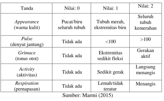 Tabel 6. APGAR skor 