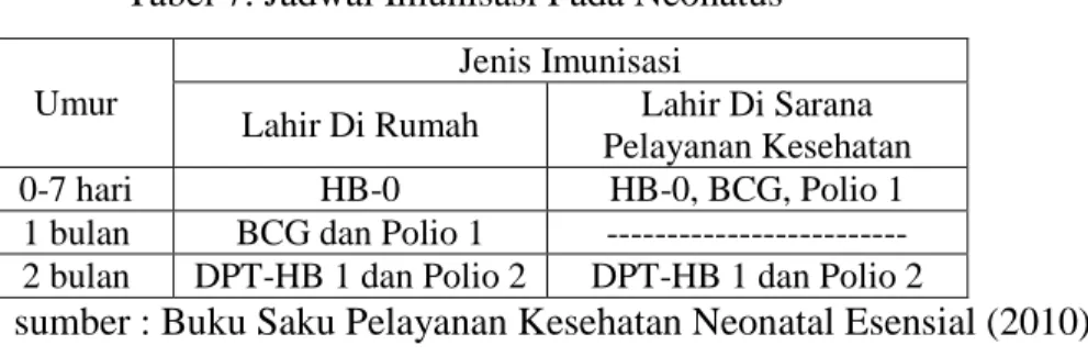 Tabel 7. Jadwal Imunisasi Pada Neonatus 