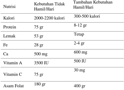 Tabel 2.1 Tambahan Kebutuhan Nutrisi Ibu Hamil 
