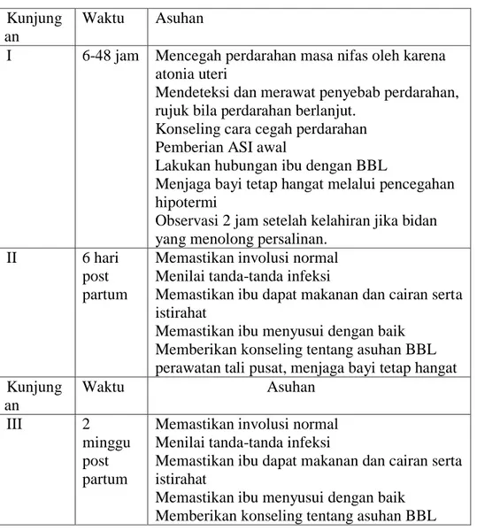 Tabel 2.7. Frekuensi kunjungan masa nifas  Kunjung