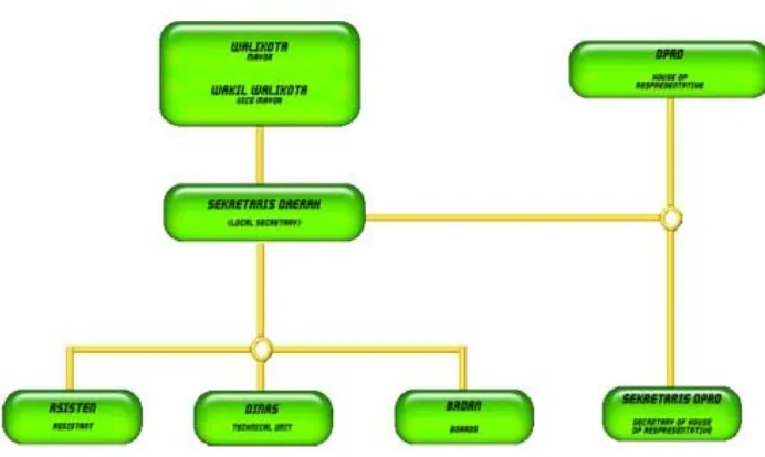 Tabel 2.1 Struktur Organisasi Pemerintah Kota Medan 