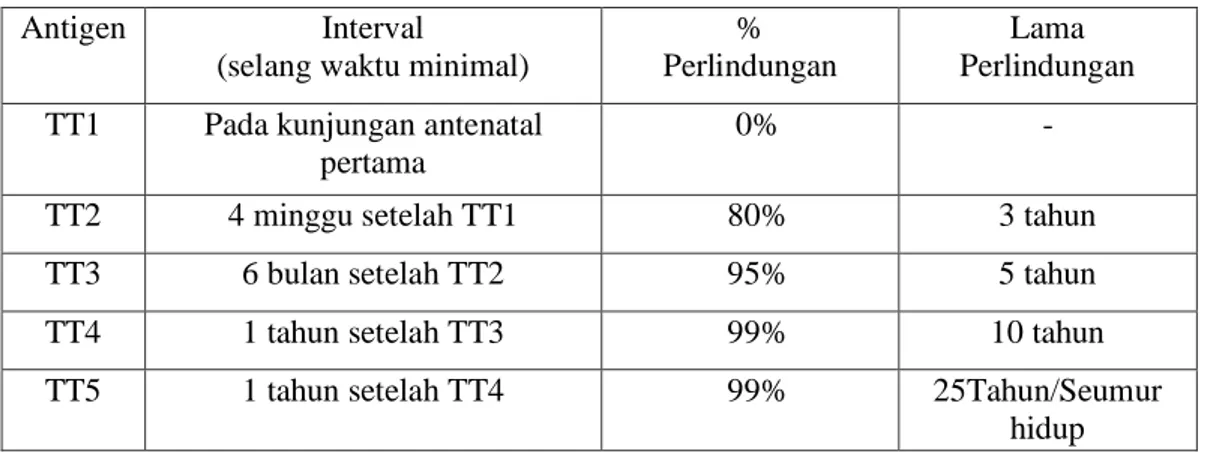 Tabel 2.3 Selang waktu pemberian imunisasi Tetanus Toxoid 