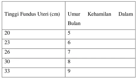 Tabel 2.4 Pengukuran Tinggi Fundus Uteri Menggunakan Pita Ukuran 