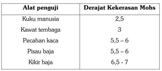 Tabel 3.1. Alat Penguji Kekerasan 