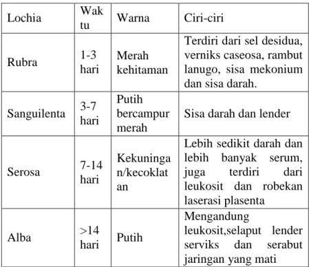 Table 9.  Perbedaan Masing-masing Lochea 