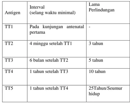 Tabel 4.Selang waktu pemberian imunisasi Tetanus Toxoid 