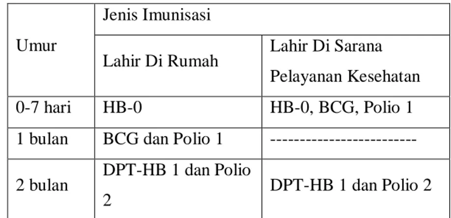 Tabel 2 6. Jadwal Imunisasi Pada Neonatus 