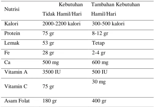 Tabel 2.1 Tambahan Kebutuhan Nutrisi Ibu Hamil 