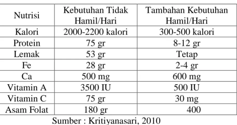 Tabel 2.1Tambahan Kebutuhan Nutrisi Ibu Hamil 