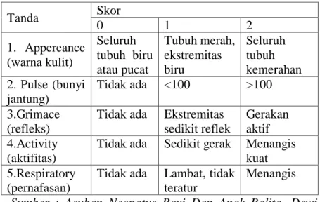 Tabel 2.8  APGAR SCORE 