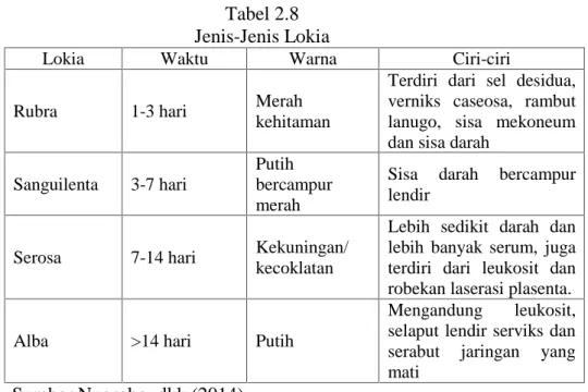 Tabel 2.8 Jenis-Jenis Lokia