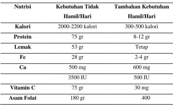 Tabel 1. Tambahan Kebutuhan Nutrisi Ibu Hamil  Nutrisi  Kebutuhan Tidak 