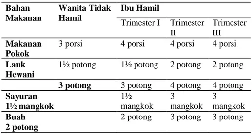 Tabel 2. Anjuran Makan Sehari Untuk Ibu Hamil  Bahan  Makanan  Wanita Tidak Hamil  Ibu Hamil  Trimester I  Trimester  II  Trimester III  Makanan  Pokok 