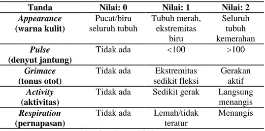 Tabel 5. APGAR skor 