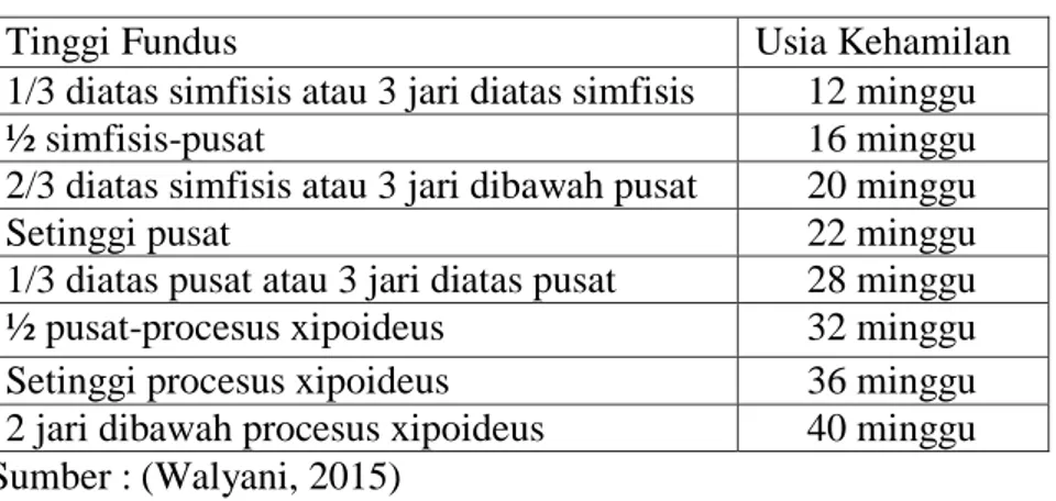 Tabel 2.3 Perkiraan TFU terhadap kehamilan 