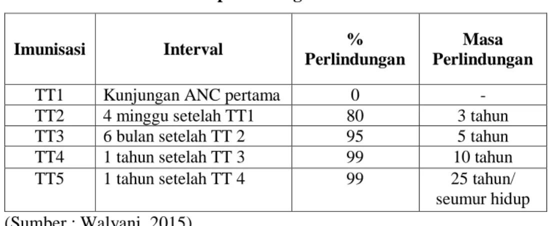 Tabel 2.4 Jadwal dan masa perlindungan Imunisasi TT 