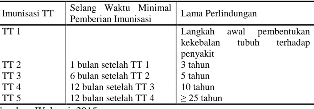 Tabel 2.4  Imunisasi TT 