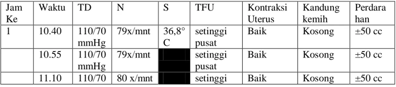 Tabel 4.1 Evaluasi kontraksi uterus dan keadaan umum ibu 15 menit pada jam  pertama, tiap 30 menit pada jam kedua