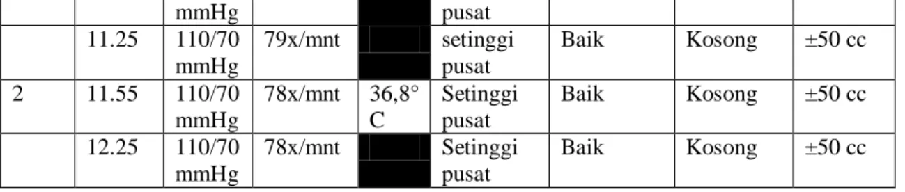 Tabel 4.2 Evaluasi tanda-tanda bahaya pada bayi setiap 15 menit pada jam  pertama, tiap 30 menit pada jam kedua