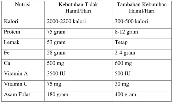 Tabel 1 Tambahan Kebutuhan Nutrisi Ibu Hamil 