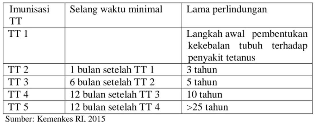 Tabel 2.4 :Pemberian Imunisasi TT pada Ibu Hamil 
